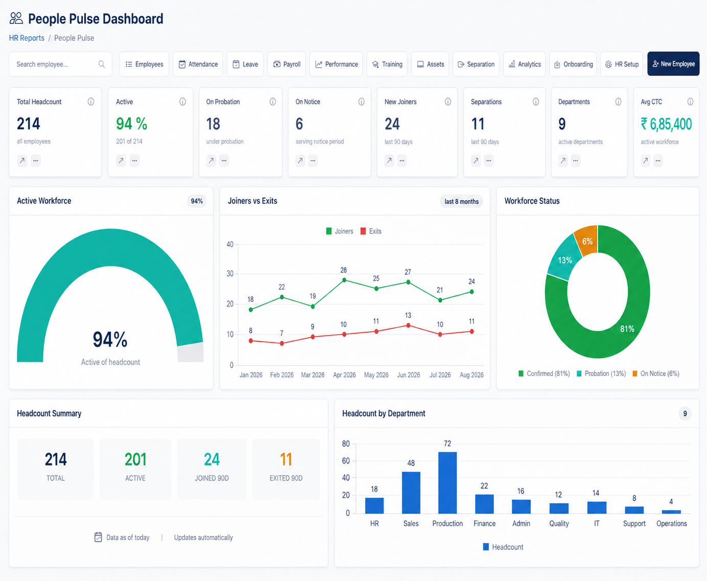T3 HRMS dashboard with employee workforce analytics